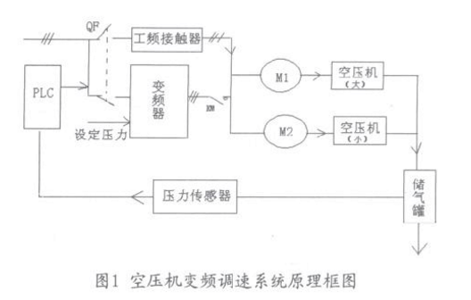 空壓機(jī)變頻調(diào)速系統(tǒng)原理圖